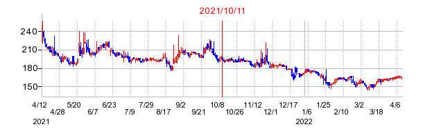 2021年10月11日 15:30前後のの株価チャート